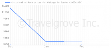 Price overview for flights from Chicago to Sweden