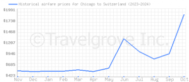 Price overview for flights from Chicago to Switzerland