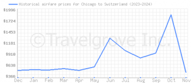 Price overview for flights from Chicago to Switzerland