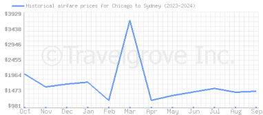 Price overview for flights from Chicago to Sydney