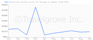 Price overview for flights from Chicago to Sydney