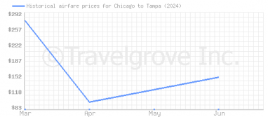 Price overview for flights from Chicago to Tampa