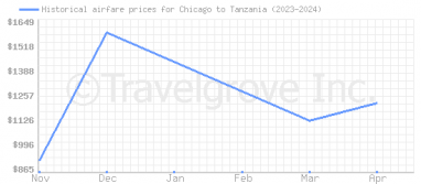 Price overview for flights from Chicago to Tanzania