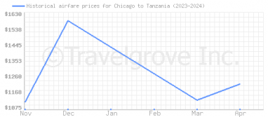 Price overview for flights from Chicago to Tanzania