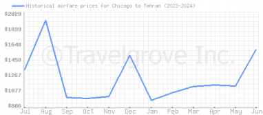 Price overview for flights from Chicago to Tehran
