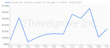 Price overview for flights from Chicago to Tehran