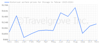 Price overview for flights from Chicago to Tehran