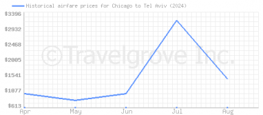 Price overview for flights from Chicago to Tel Aviv