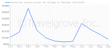 Price overview for flights from Chicago to Thailand