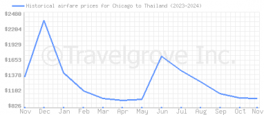 Price overview for flights from Chicago to Thailand