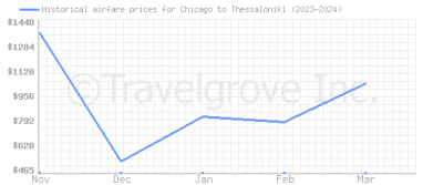 Price overview for flights from Chicago to Thessaloniki