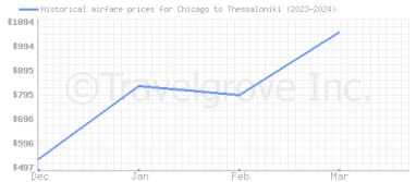 Price overview for flights from Chicago to Thessaloniki