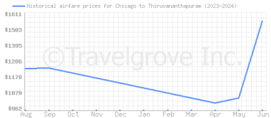 Price overview for flights from Chicago to Thiruvananthapuram