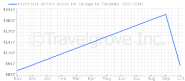 Price overview for flights from Chicago to Timisoara