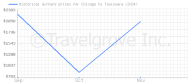 Price overview for flights from Chicago to Timisoara