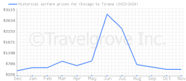 Price overview for flights from Chicago to Tirana