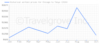 Price overview for flights from Chicago to Tokyo