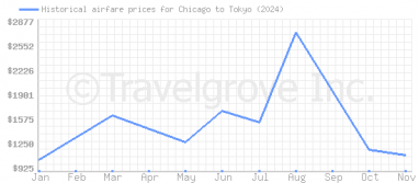 Price overview for flights from Chicago to Tokyo