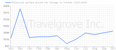 Price overview for flights from Chicago to Trenton