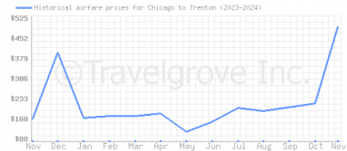 Price overview for flights from Chicago to Trenton