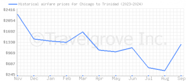 Price overview for flights from Chicago to Trinidad