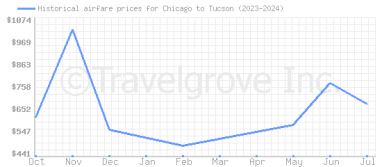 Price overview for flights from Chicago to Tucson