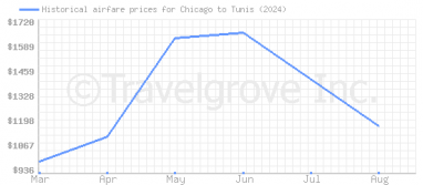 Price overview for flights from Chicago to Tunis