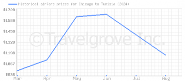 Price overview for flights from Chicago to Tunisia