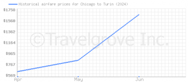 Price overview for flights from Chicago to Turin