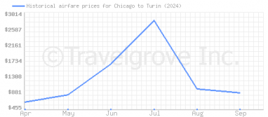 Price overview for flights from Chicago to Turin