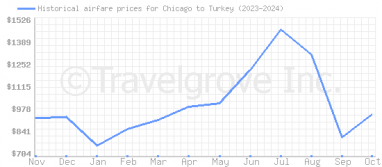 Price overview for flights from Chicago to Turkey