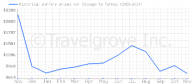 Price overview for flights from Chicago to Turkey