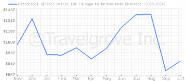 Price overview for flights from Chicago to United Arab Emirates