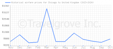 Price overview for flights from Chicago to United Kingdom