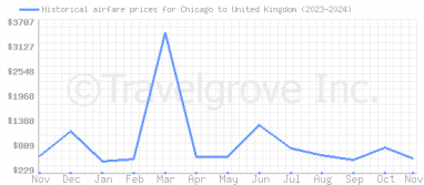 Price overview for flights from Chicago to United Kingdom