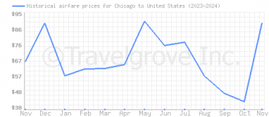 Price overview for flights from Chicago to United States