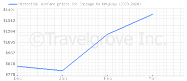 Price overview for flights from Chicago to Uruguay