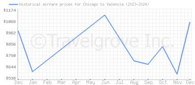 Price overview for flights from Chicago to Valencia