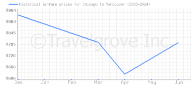 Price overview for flights from Chicago to Vancouver