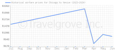 Price overview for flights from Chicago to Venice