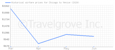 Price overview for flights from Chicago to Venice