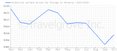 Price overview for flights from Chicago to Veracruz