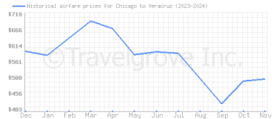 Price overview for flights from Chicago to Veracruz