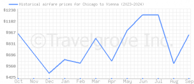 Price overview for flights from Chicago to Vienna