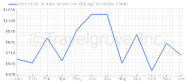 Price overview for flights from Chicago to Vienna