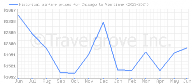 Price overview for flights from Chicago to Vientiane