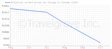 Price overview for flights from Chicago to Vietnam