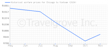 Price overview for flights from Chicago to Vietnam