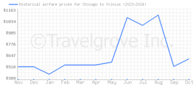 Price overview for flights from Chicago to Vilnius