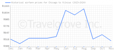 Price overview for flights from Chicago to Vilnius